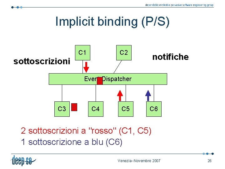 Implicit binding (P/S) sottoscrizioni C 1 C 2 notifiche Event Dispatcher C 3 C