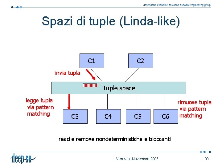 Spazi di tuple (Linda-like) C 1 C 2 invia tupla Tuple space legge tupla