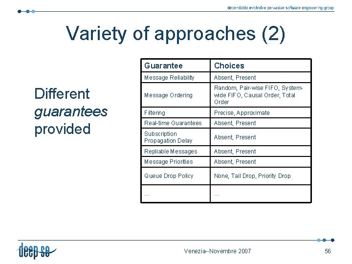 Variety of approaches (2) Different guarantees provided Guarantee Choices Message Reliability Absent, Present Message