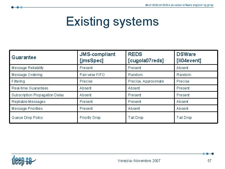 Existing systems Guarantee JMS-compliant [jms. Spec] REDS [cugola 07 reds] DSWare [li 04 event]