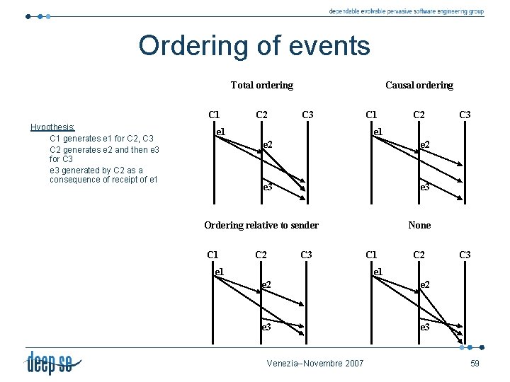 Ordering of events Total ordering C 1 Hypothesis: C 1 generates e 1 for
