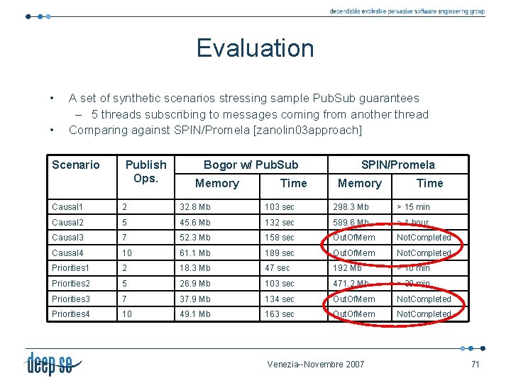 Evaluation • • A set of synthetic scenarios stressing sample Pub. Sub guarantees –