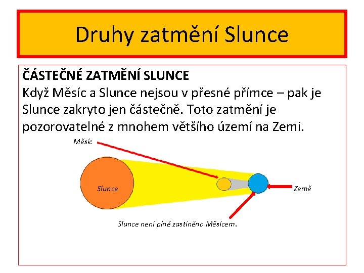 Druhy zatmění Slunce ČÁSTEČNÉ ZATMĚNÍ SLUNCE Když Měsíc a Slunce nejsou v přesné přímce