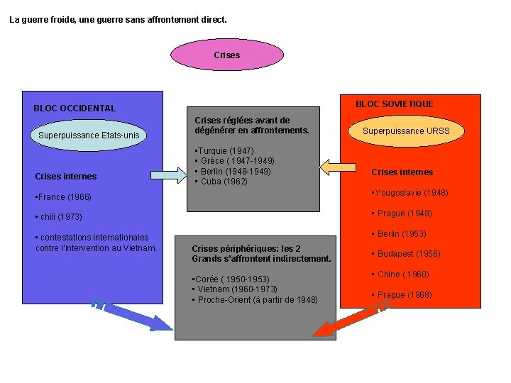 La guerre froide, une guerre sans affrontement direct. Crises BLOC SOVIETIQUE BLOC OCCIDENTAL Superpuissance