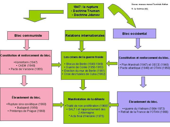 1947: la rupture • Doctrine Truman • Doctrine Jdanov Bloc communiste Constitution et renforcement