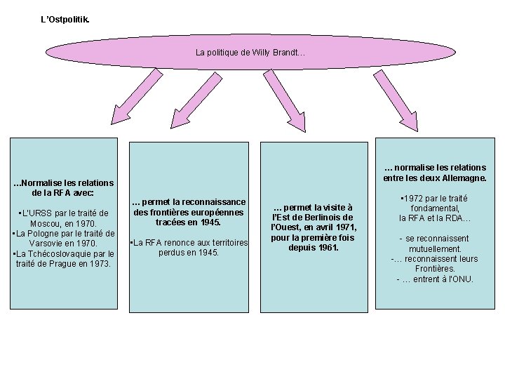 L’Ostpolitik. La politique de Willy Brandt… …Normalise les relations de la RFA avec: •