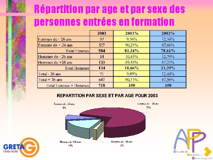 Répartition par age et par sexe des personnes entrées en formation 