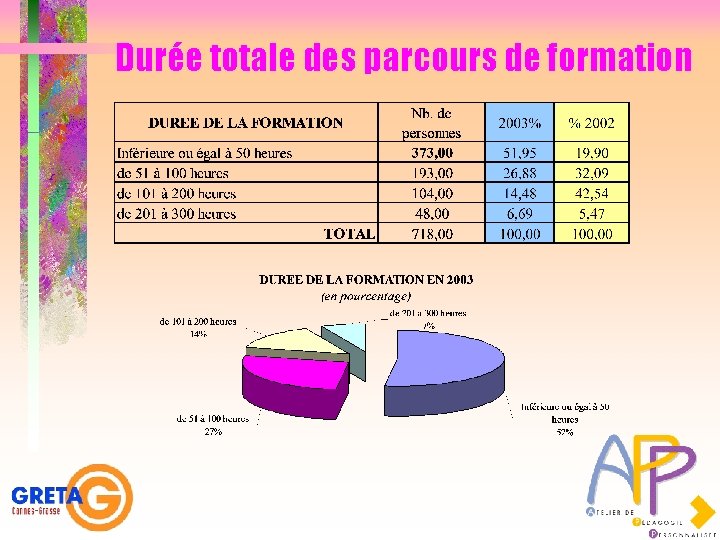 Durée totale des parcours de formation 