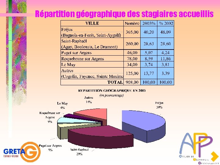 Répartition géographique des stagiaires accueillis 