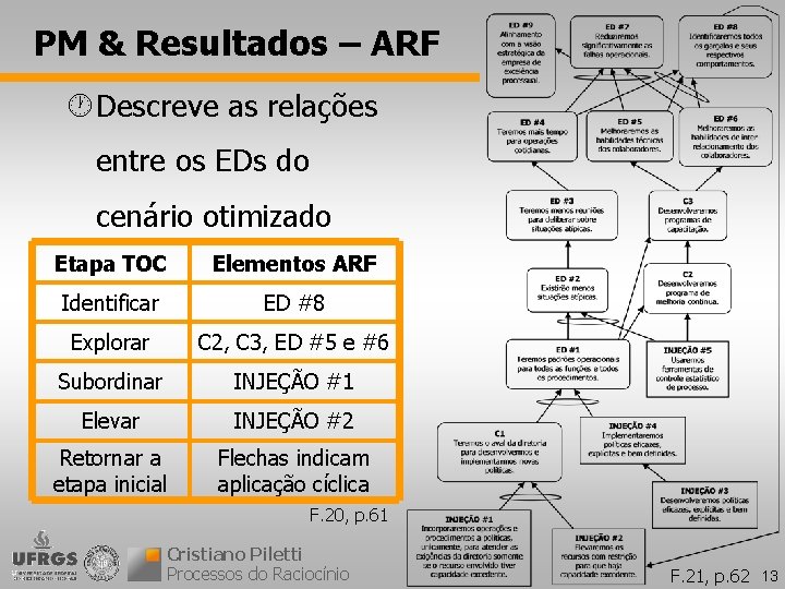 PM & Resultados – ARF · Descreve as relações entre os EDs do cenário