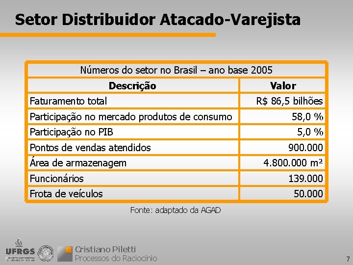 Setor Distribuidor Atacado-Varejista Números do setor no Brasil – ano base 2005 Descrição Faturamento