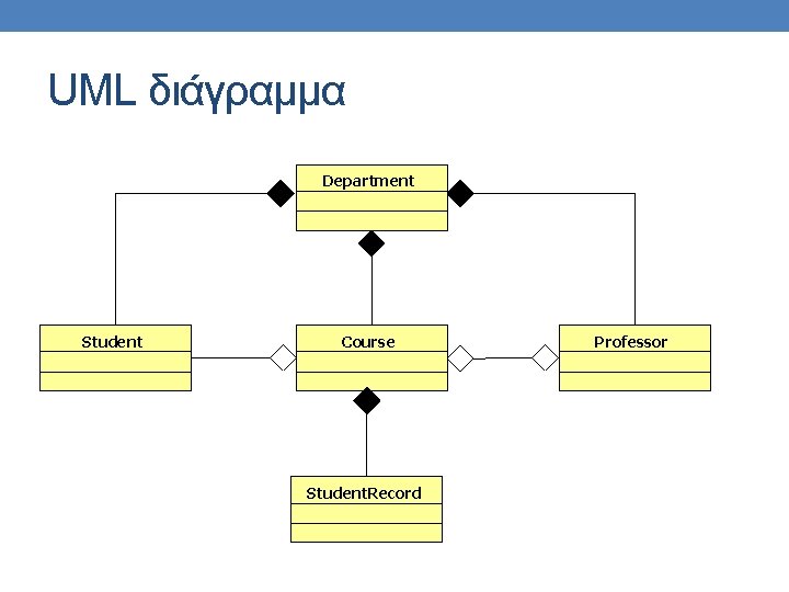 UML διάγραμμα Department Student Course Student. Record Professor 