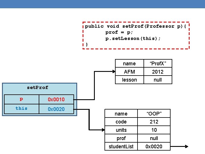 public void set. Prof(Professor p){ prof = p; p. set. Lesson(this); } name “Prof.