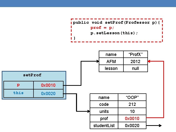 public void set. Prof(Professor p){ prof = p; p. set. Lesson(this); } name “Prof.