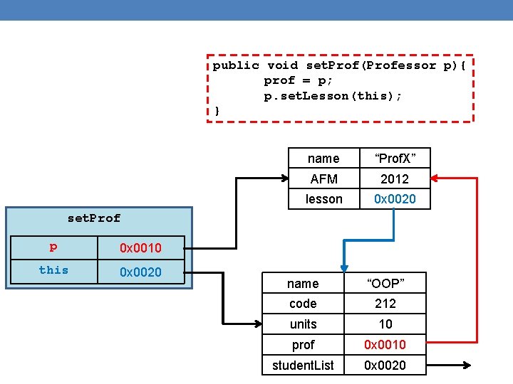 public void set. Prof(Professor p){ prof = p; p. set. Lesson(this); } name “Prof.