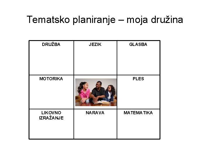 Tematsko planiranje – moja družina DRUŽBA JEZIK MOTORIKA LIKOVNO IZRAŽANJE GLASBA PLES NARAVA MATEMATIKA