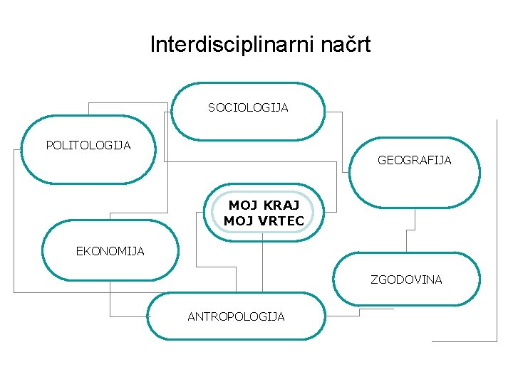 Interdisciplinarni načrt SOCIOLOGIJA POLITOLOGIJA GEOGRAFIJA MOJ KRAJ MOJ VRTEC EKONOMIJA ZGODOVINA ANTROPOLOGIJA 