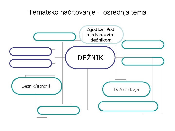 Tematsko načrtovanje - osrednja tema Zgodba: Pod medvedovim dežnikom DEŽNIK Dežnik/sončnik Dežele dežja 