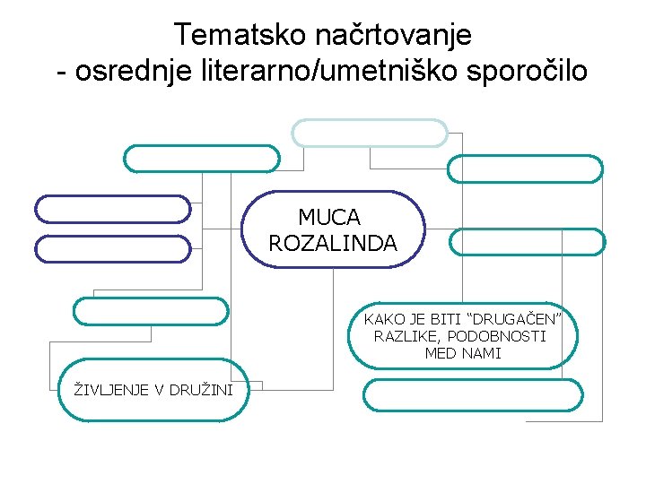 Tematsko načrtovanje - osrednje literarno/umetniško sporočilo MUCA ROZALINDA KAKO JE BITI “DRUGAČEN” RAZLIKE, PODOBNOSTI