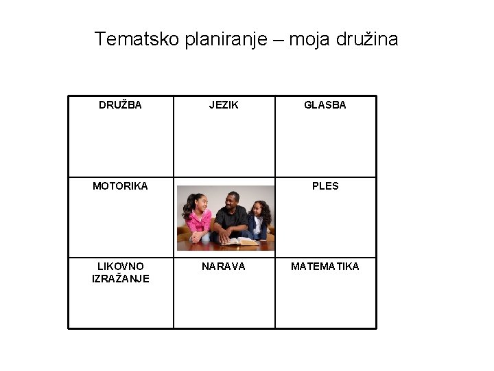 Tematsko planiranje – moja družina DRUŽBA JEZIK MOTORIKA LIKOVNO IZRAŽANJE GLASBA PLES NARAVA MATEMATIKA