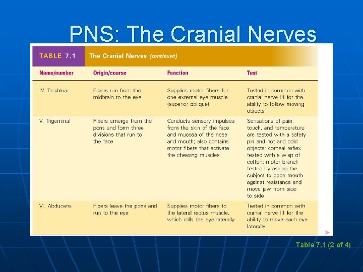 PNS: The Cranial Nerves Table 7. 1 (2 of 4) 
