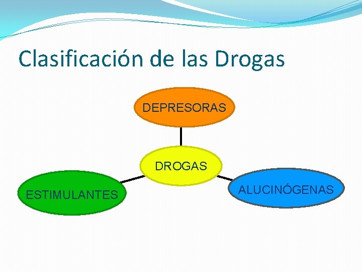 Clasificación de las Drogas DEPRESORAS DROGAS ESTIMULANTES ALUCINÓGENAS 