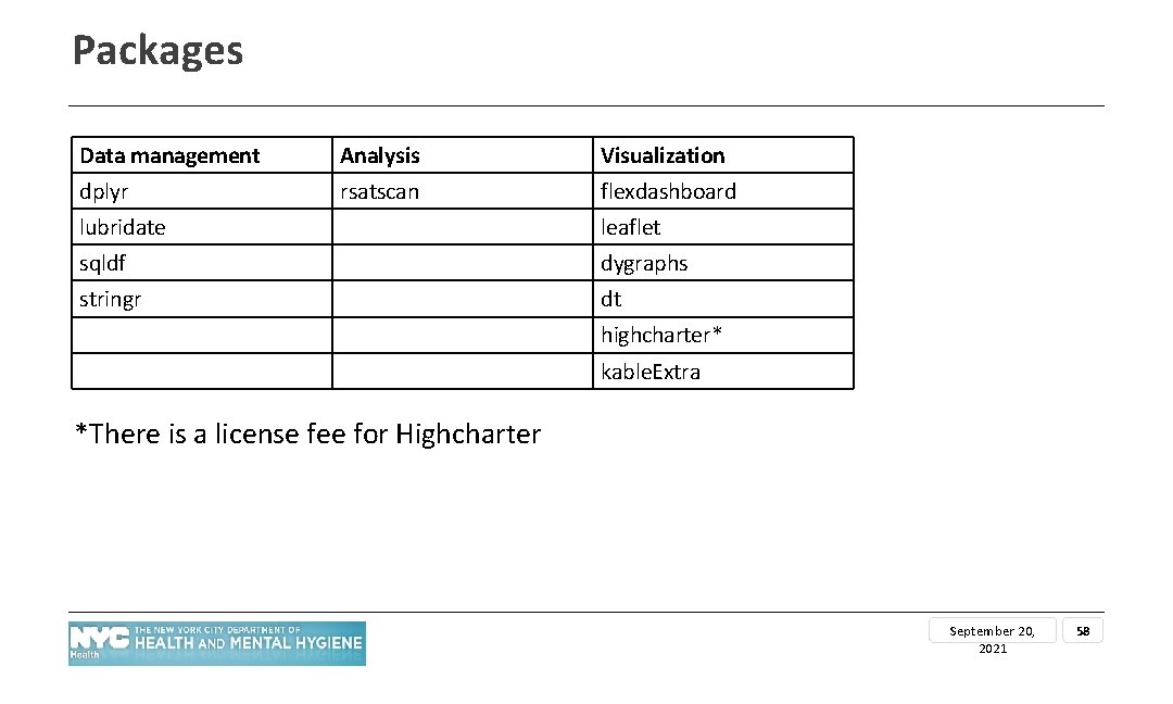 Packages Data management Analysis Visualization dplyr rsatscan flexdashboard lubridate leaflet sqldf dygraphs stringr dt