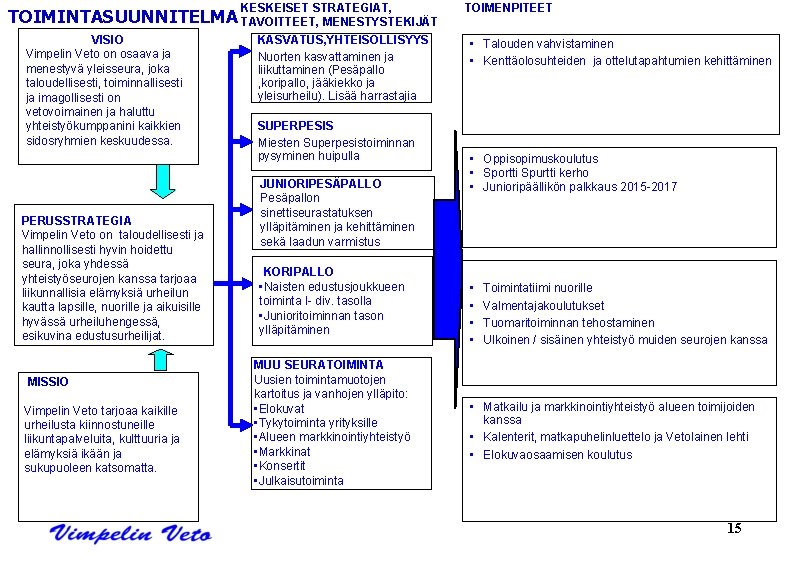 KESKEISET STRATEGIAT, TOIMINTASUUNNITELMA TAVOITTEET, MENESTYSTEKIJÄT VISIO Vimpelin Veto on osaava ja menestyvä yleisseura, joka