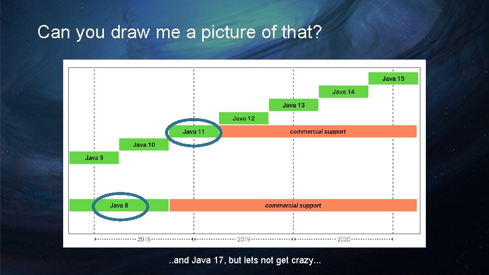 Can you draw me a picture of that? . . and Java 17, but Can you draw me a picture of that? . . and Java 17, but