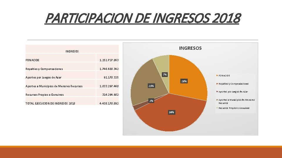 PARTICIPACION DE INGRESOS 2018 INGRESOS FONACIDE 1. 252. 727. 863 Royalties y Compensaciones 1.