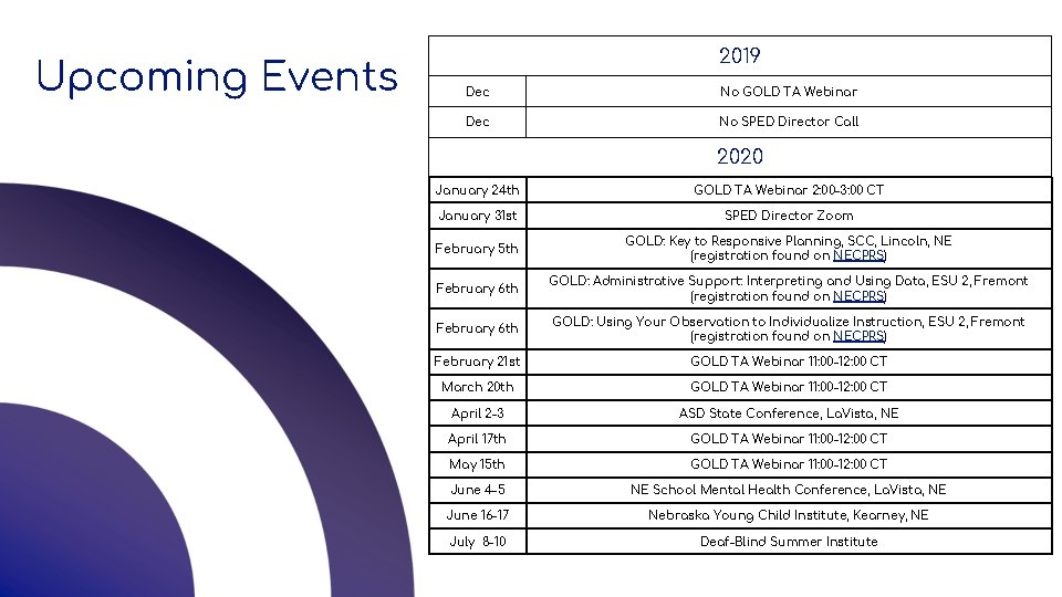 Upcoming Events 2019 Dec No GOLD TA Webinar Dec No SPED Director Call 2020