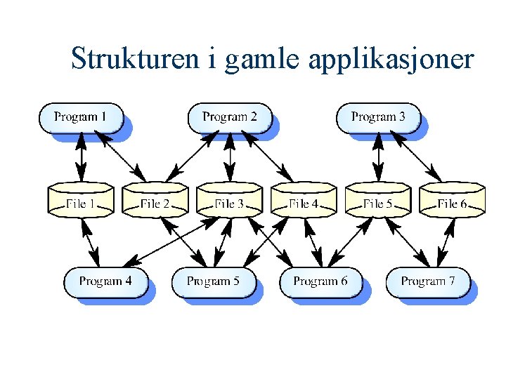 Strukturen i gamle applikasjoner 