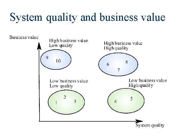 System quality and business value 