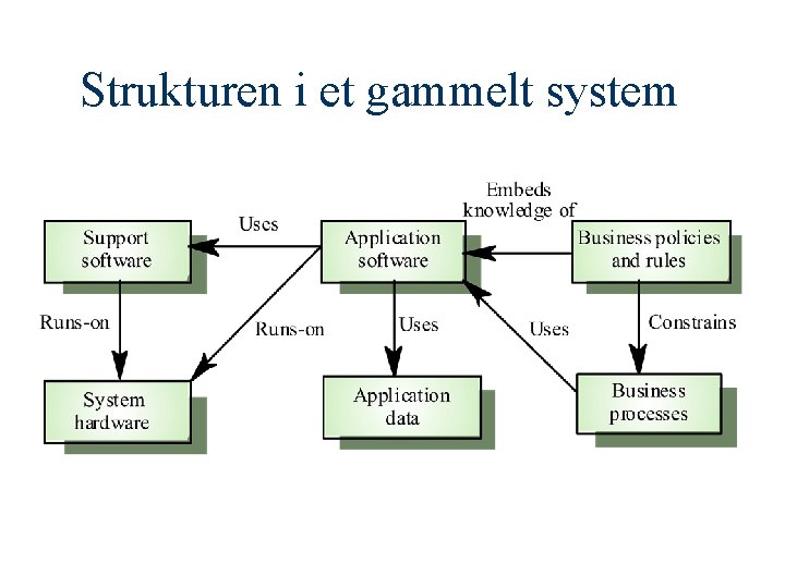 Strukturen i et gammelt system 
