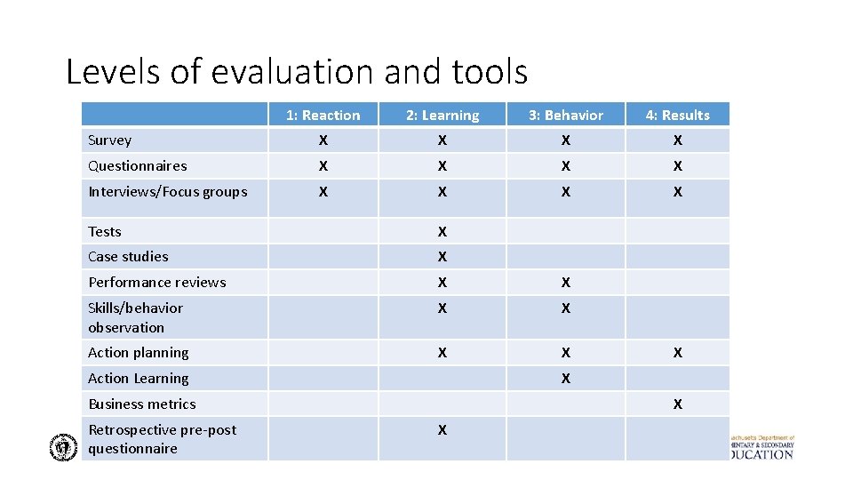 Levels of evaluation and tools 1: Reaction 2: Learning 3: Behavior 4: Results Survey