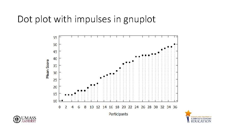 Dot plot with impulses in gnuplot 