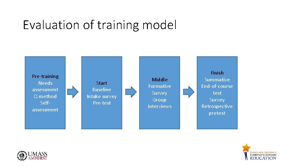 Evaluation of training model Pre-training Needs assessment Q method Selfassessment Start Baseline Intake survey