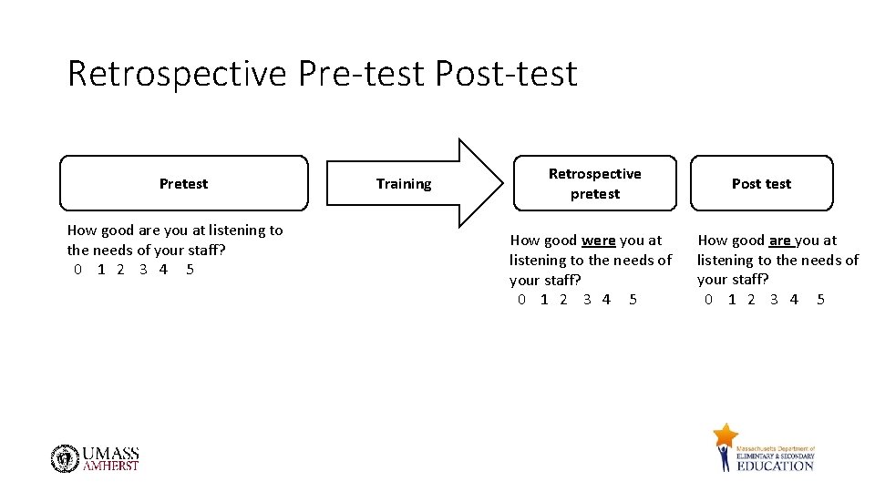 Retrospective Pre-test Post-test Pretest How good are you at listening to the needs of