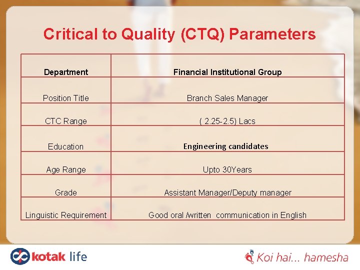 Critical to Quality (CTQ) Parameters Department Financial Institutional Group Position Title Branch Sales Manager