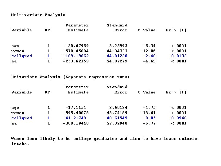 Multivariate Analysis Variable DF Parameter Estimate age women collgrad aa 1 1 -20. 67969