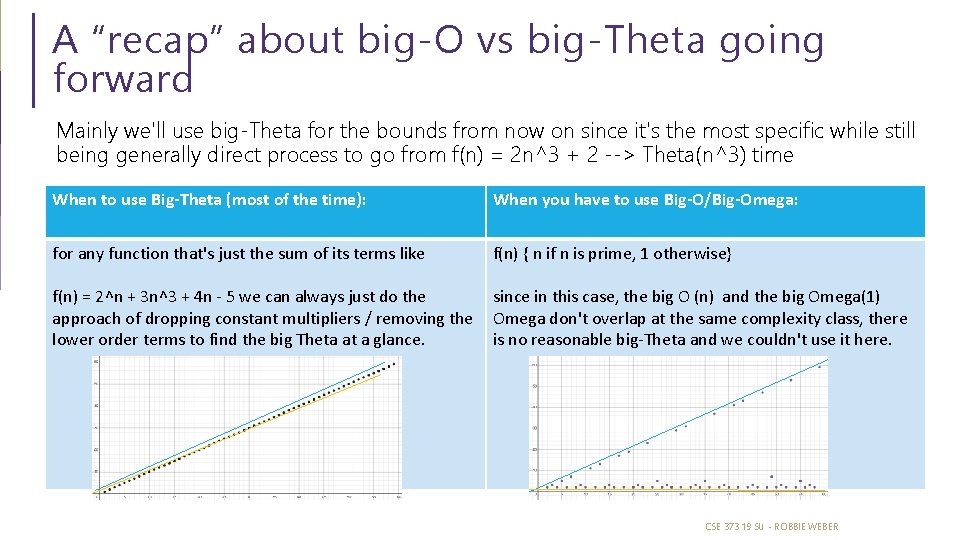 A “recap” about big-O vs big-Theta going forward Mainly we'll use big-Theta for the A “recap” about big-O vs big-Theta going forward Mainly we'll use big-Theta for the