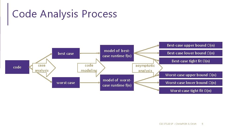Code Analysis Process Best-case upper bound O(n) model of bestcase runtime f(n) best case Code Analysis Process Best-case upper bound O(n) model of bestcase runtime f(n) best case