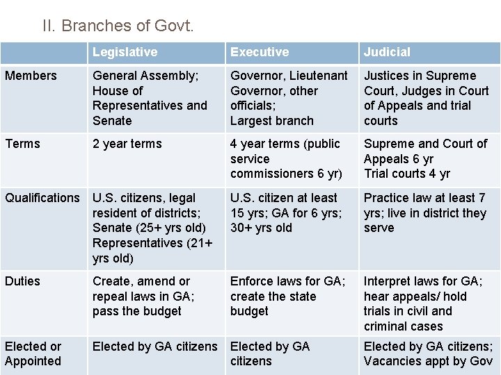 II. Branches of Govt. Legislative Executive Judicial Members General Assembly; House of Representatives and