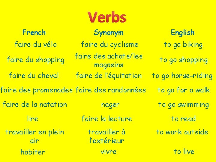 Verbs French Synonym English faire du vélo faire du cyclisme to go biking faire