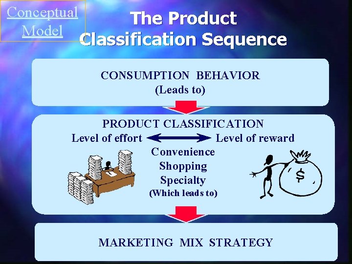 Conceptual Model The Product Classification Sequence CONSUMPTION BEHAVIOR (Leads to) PRODUCT CLASSIFICATION Level of