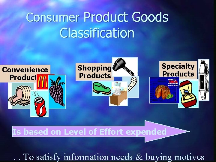 Consumer Product Goods Classification Convenience Products Shopping Products Specialty Products Is based on Level