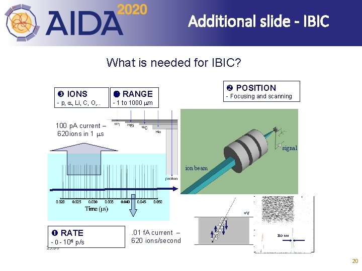 Additional slide - IBIC What is needed for IBIC? IONS - p, , Li,