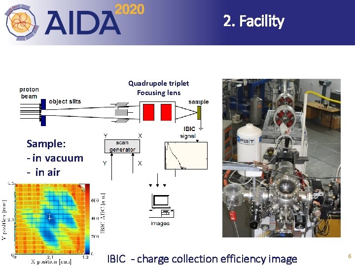 2. Facility Standard ion microprobe Quadrupole triplet Focusing lens Sample: - in vacuum -
