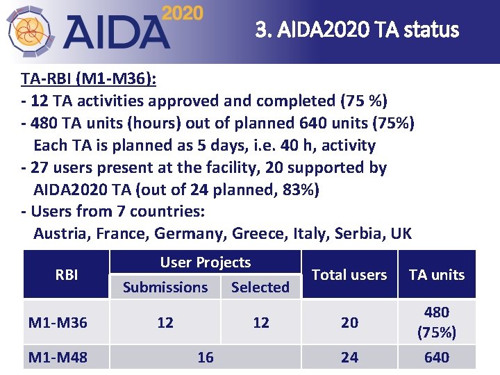 3. AIDA 2020 TA status TA-RBI (M 1 -M 36): - 12 TA activities