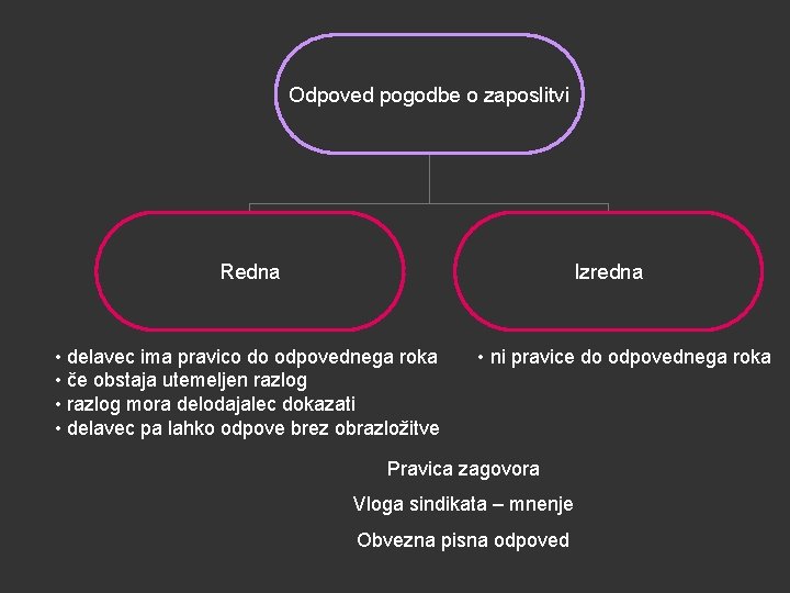 Odpoved pogodbe o zaposlitvi Redna Izredna • delavec ima pravico do odpovednega roka •